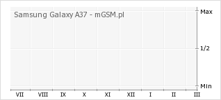 Wykres zmian popularności telefonu Samsung Galaxy A37