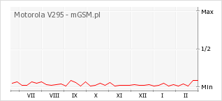 Wykres zmian popularności telefonu Motorola V295