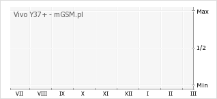 Wykres zmian popularności telefonu Vivo Y37+