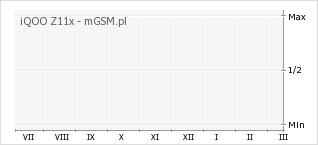 Wykres zmian popularności telefonu iQOO Z11x