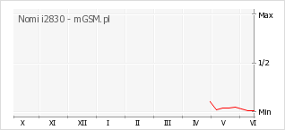 Wykres zmian popularności telefonu Nomi i2830