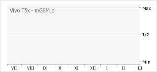 Wykres zmian popularności telefonu Vivo T5x