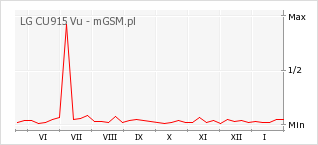 Wykres zmian popularności telefonu LG CU915 Vu