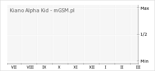 Wykres zmian popularności telefonu Kiano Alpha Kid
