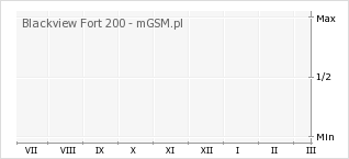 Wykres zmian popularności telefonu Blackview Fort 200