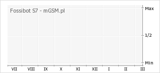 Wykres zmian popularności telefonu Fossibot S7