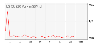 Wykres zmian popularności telefonu LG CU920 Vu