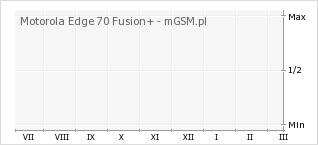 Wykres zmian popularności telefonu Motorola Edge 70 Fusion+