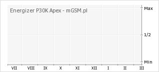 Wykres zmian popularności telefonu Energizer P30K Apex