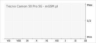 Wykres zmian popularności telefonu Tecno Camon 50 Pro 5G