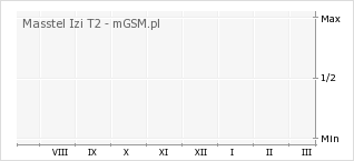 Wykres zmian popularności telefonu Masstel Izi T2