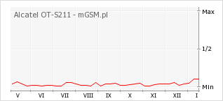 Wykres zmian popularności telefonu Alcatel OT-S211