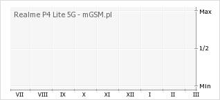 Wykres zmian popularności telefonu Realme P4 Lite 5G