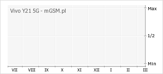 Wykres zmian popularności telefonu Vivo Y21 5G