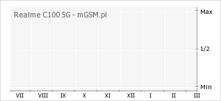 Wykres zmian popularności telefonu Realme C100 5G