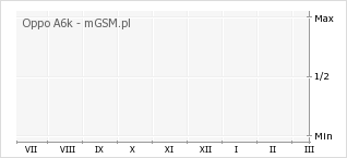 Wykres zmian popularności telefonu Oppo A6k