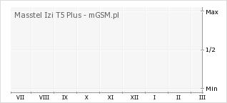 Wykres zmian popularności telefonu Masstel Izi T5 Plus