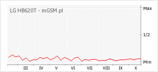 Wykres zmian popularności telefonu LG HB620T