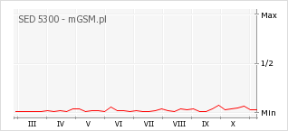 Wykres zmian popularności telefonu SED 5300