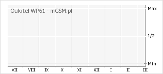 Wykres zmian popularności telefonu Oukitel WP61
