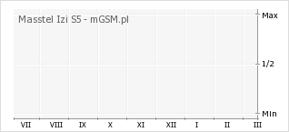 Wykres zmian popularności telefonu Masstel Izi S5
