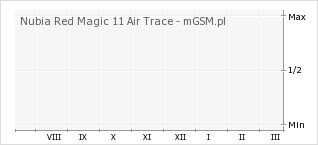 Wykres zmian popularności telefonu Nubia Red Magic 11 Air Trace