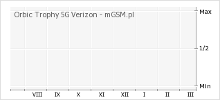 Wykres zmian popularności telefonu Orbic Trophy 5G Verizon
