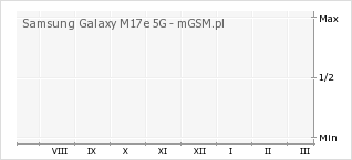 Wykres zmian popularności telefonu Samsung Galaxy M17e 5G