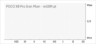 Wykres zmian popularności telefonu POCO X8 Pro Iron Man