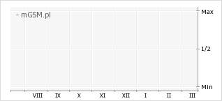 Wykres zmian popularności telefonu Oppo A6s 5G India