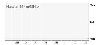 Wykres zmian popularności telefonu Masstel S9