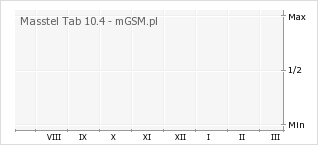 Wykres zmian popularności telefonu Masstel Tab 10.4