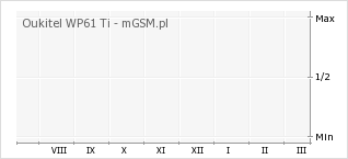 Wykres zmian popularności telefonu Oukitel WP61 Ti