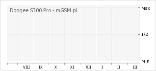 Wykres zmian popularności telefonu Doogee S300 Pro