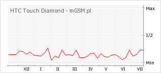 Wykres zmian popularności telefonu HTC Touch Diamond