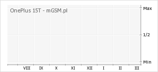 Wykres zmian popularności telefonu OnePlus 15T