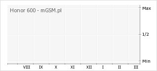 Wykres zmian popularności telefonu Honor 600