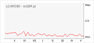 Wykres zmian popularności telefonu LG KM380