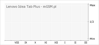 Wykres zmian popularności telefonu Lenovo Idea Tab Plus