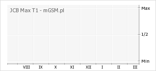 Wykres zmian popularności telefonu JCB Max T1