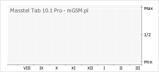 Wykres zmian popularności telefonu Masstel Tab 10.1 Pro