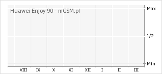 Wykres zmian popularności telefonu Huawei Enjoy 90