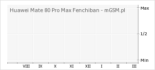 Wykres zmian popularności telefonu Huawei Mate 80 Pro Max Fenchiban