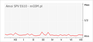 Wykres zmian popularności telefonu Amoi SPV E610