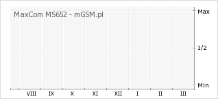 Wykres zmian popularności telefonu MaxCom MS652