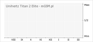 Wykres zmian popularności telefonu Unihertz Titan 2 Elite