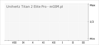Wykres zmian popularności telefonu Unihertz Titan 2 Elite Pro