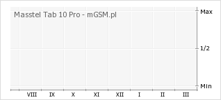 Wykres zmian popularności telefonu Masstel Tab 10 Pro