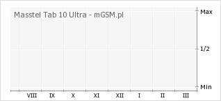 Wykres zmian popularności telefonu Masstel Tab 10 Ultra