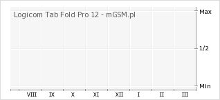 Wykres zmian popularności telefonu Logicom Tab Fold Pro 12
